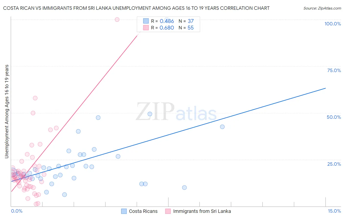 Costa Rican vs Immigrants from Sri Lanka Unemployment Among Ages 16 to 19 years