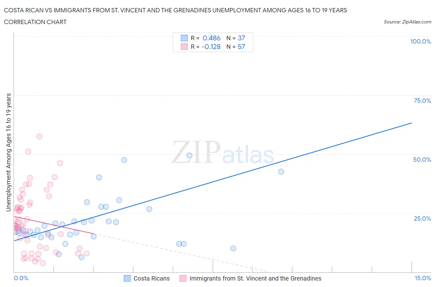 Costa Rican vs Immigrants from St. Vincent and the Grenadines Unemployment Among Ages 16 to 19 years