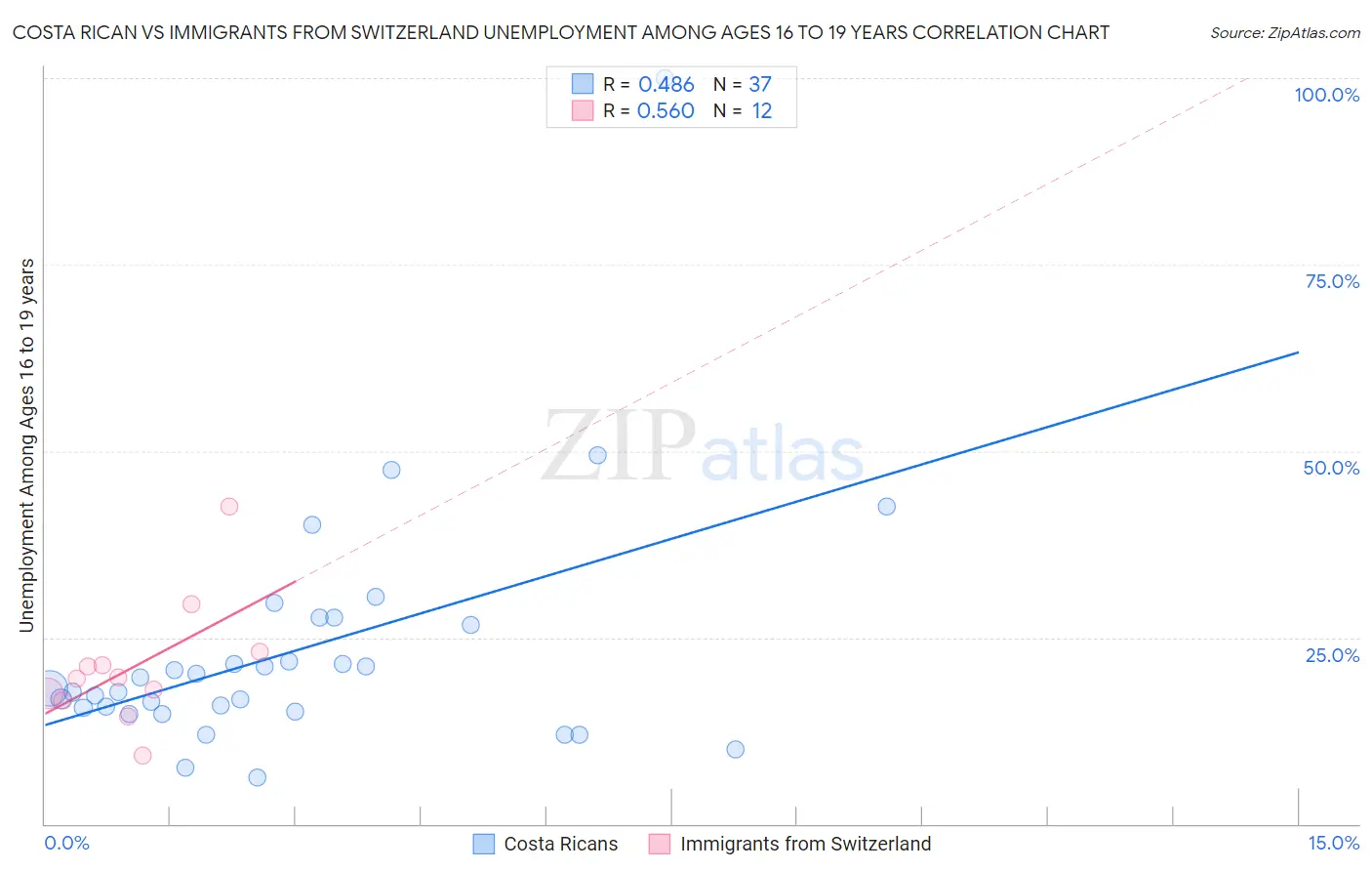 Costa Rican vs Immigrants from Switzerland Unemployment Among Ages 16 to 19 years