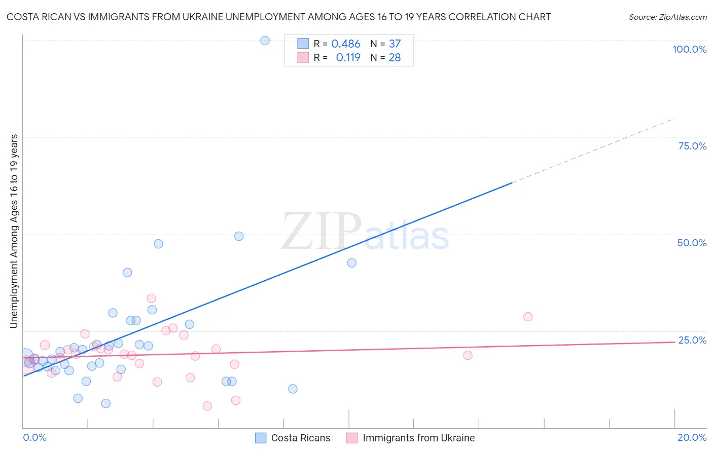 Costa Rican vs Immigrants from Ukraine Unemployment Among Ages 16 to 19 years