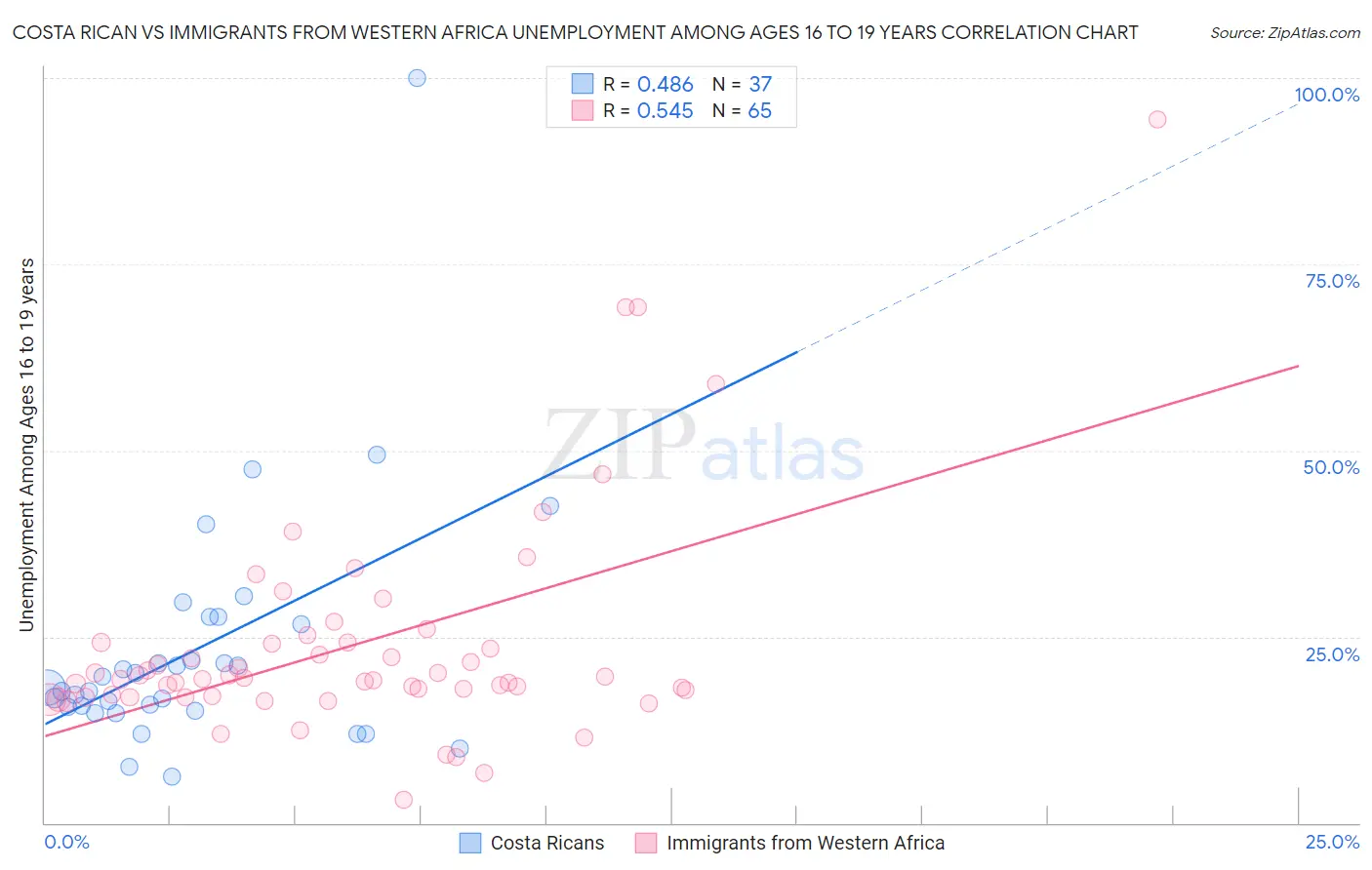 Costa Rican vs Immigrants from Western Africa Unemployment Among Ages 16 to 19 years