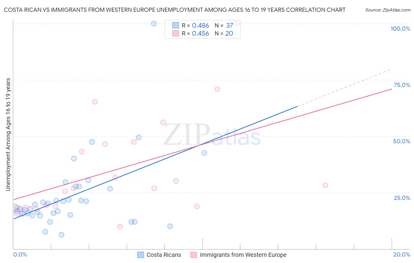 Costa Rican vs Immigrants from Western Europe Unemployment Among Ages 16 to 19 years