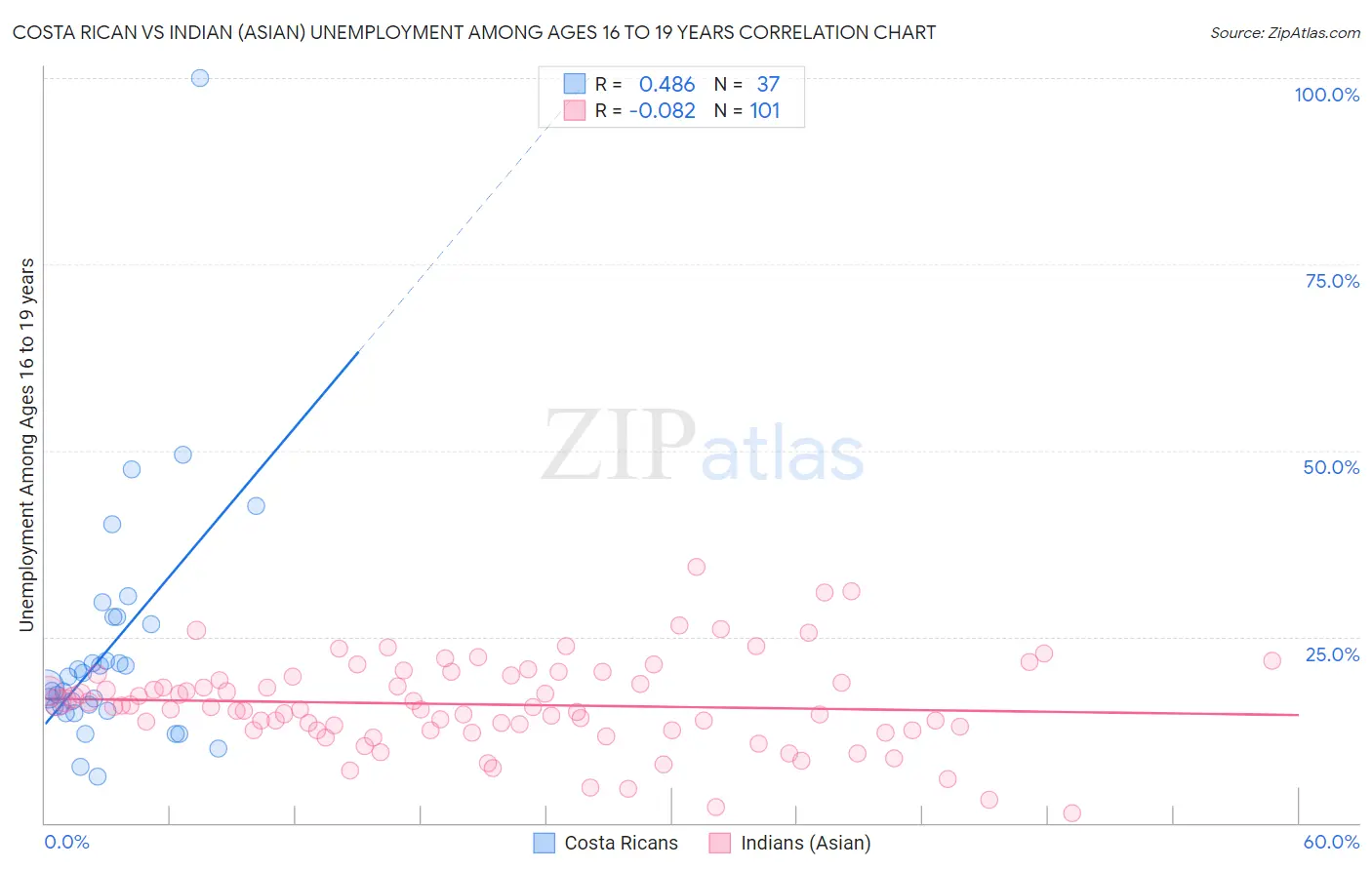 Costa Rican vs Indian (Asian) Unemployment Among Ages 16 to 19 years