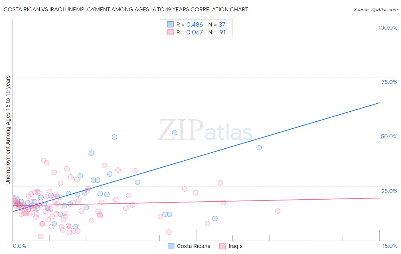 Costa Rican vs Iraqi Unemployment Among Ages 16 to 19 years