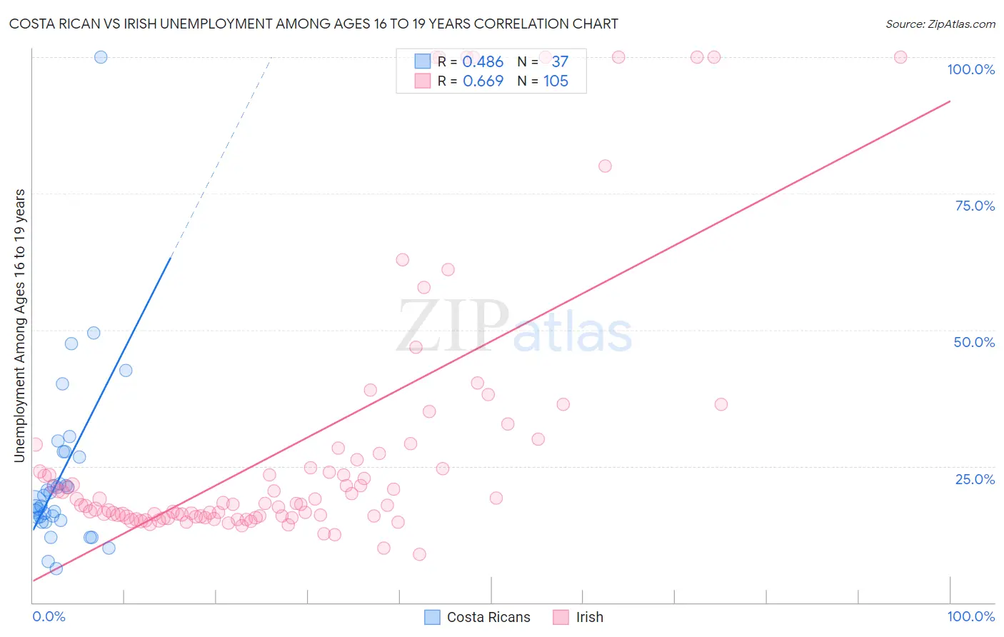 Costa Rican vs Irish Unemployment Among Ages 16 to 19 years