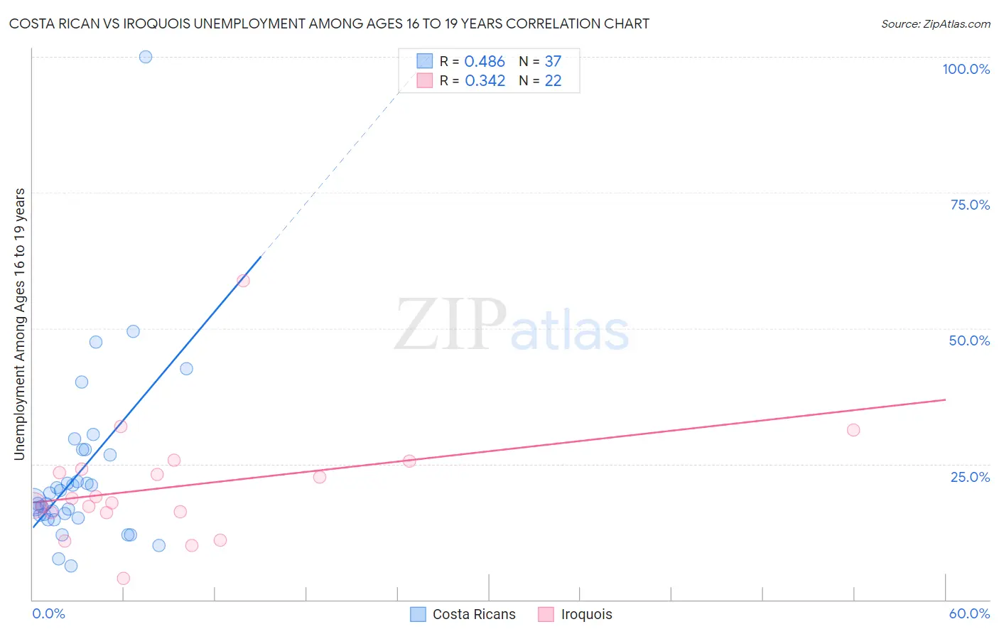 Costa Rican vs Iroquois Unemployment Among Ages 16 to 19 years