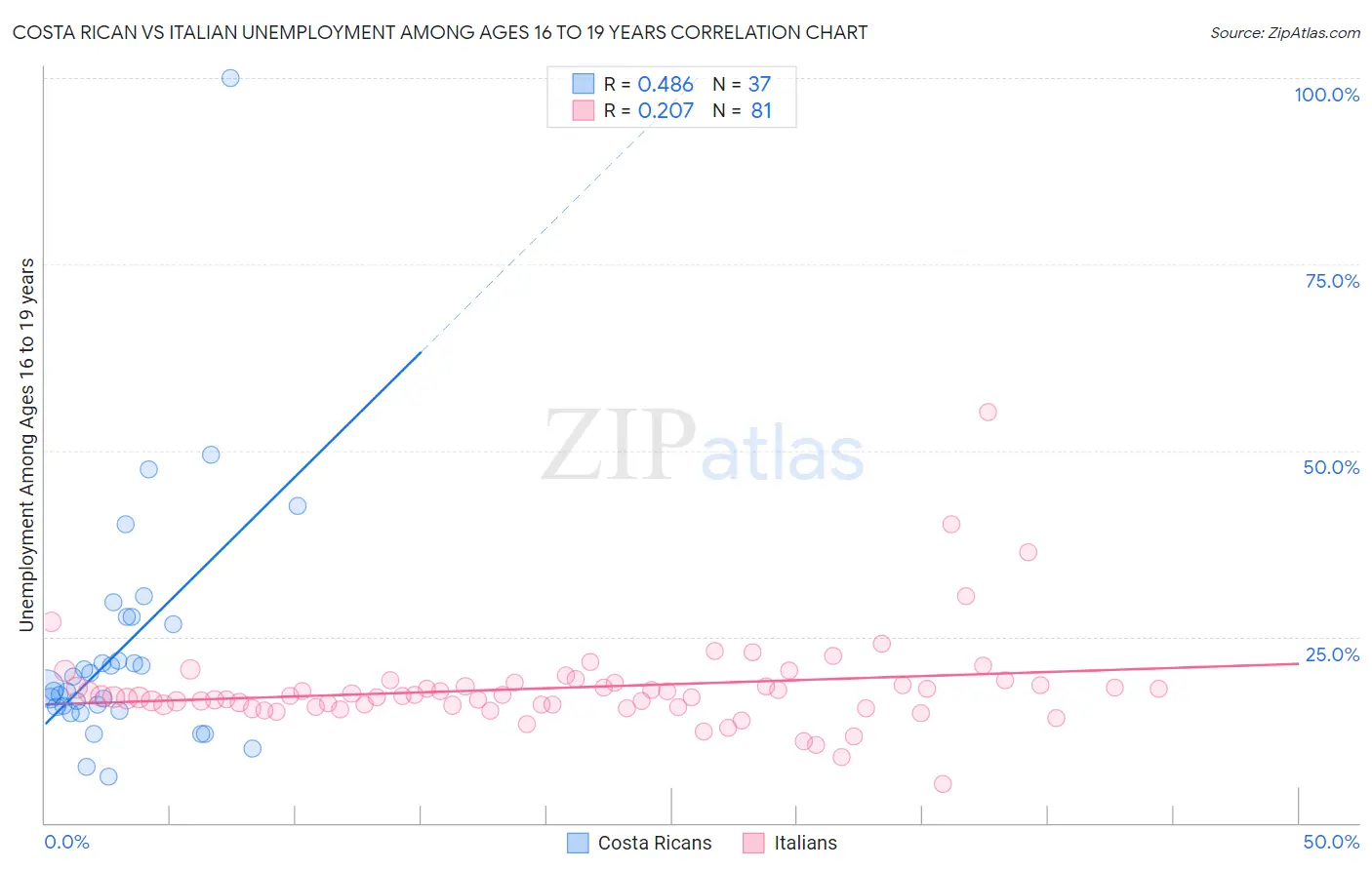 Costa Rican vs Italian Unemployment Among Ages 16 to 19 years