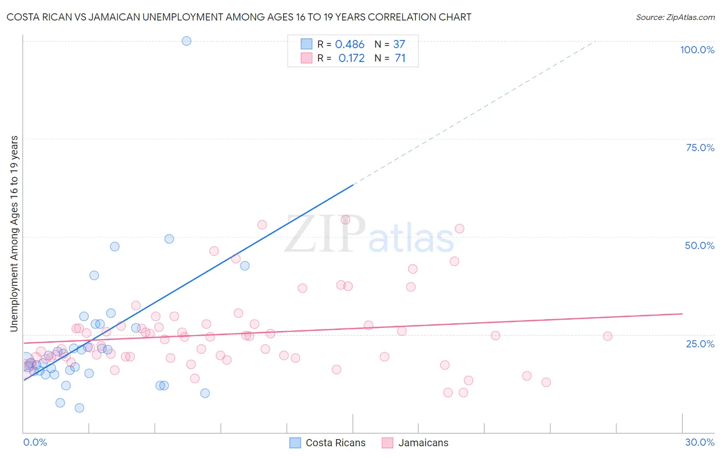 Costa Rican vs Jamaican Unemployment Among Ages 16 to 19 years