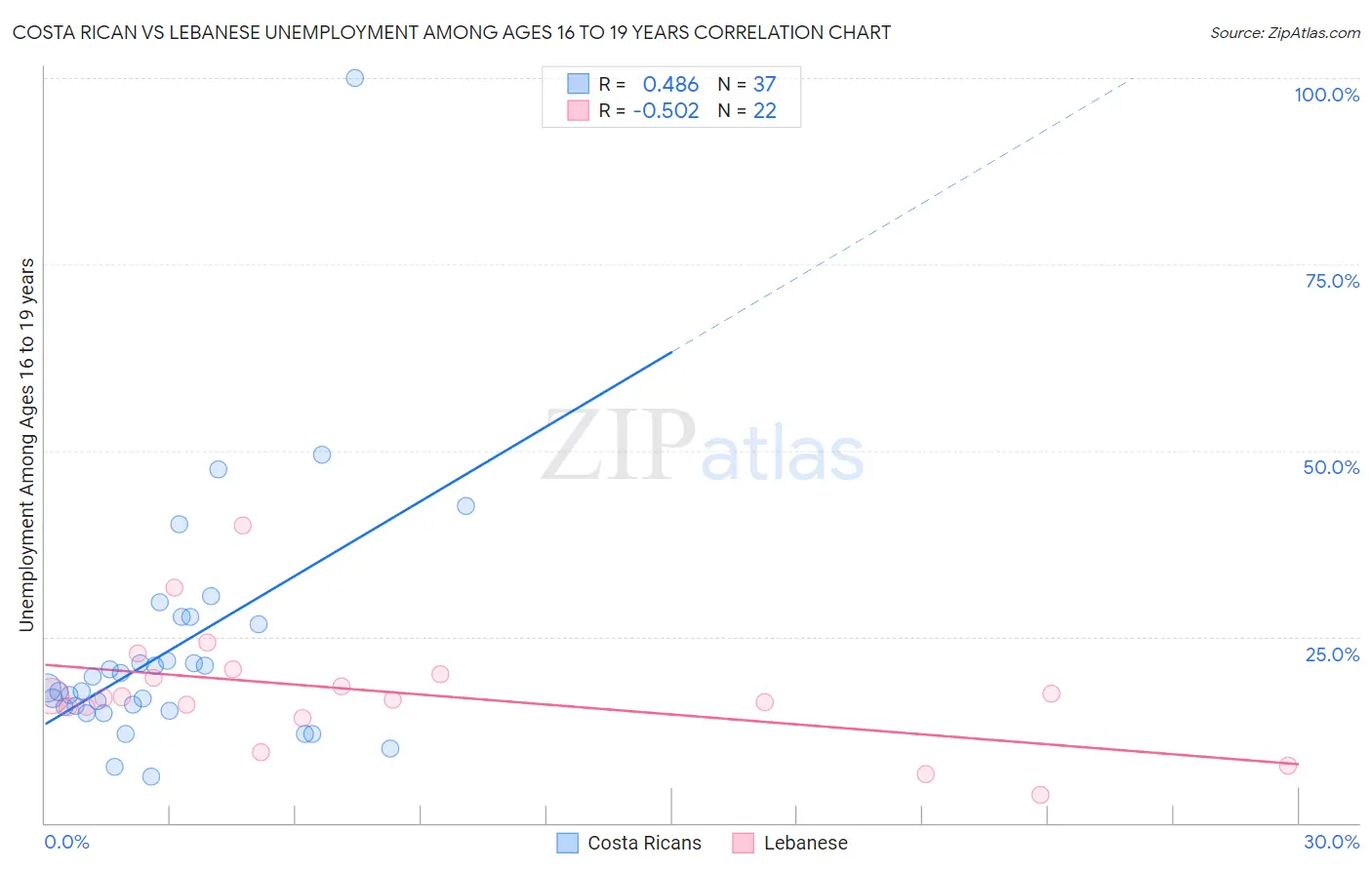 Costa Rican vs Lebanese Unemployment Among Ages 16 to 19 years
