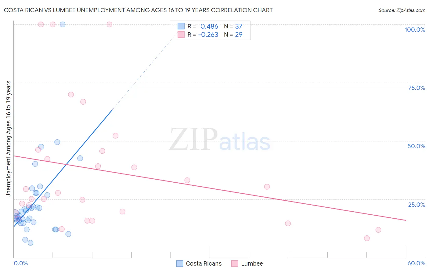 Costa Rican vs Lumbee Unemployment Among Ages 16 to 19 years