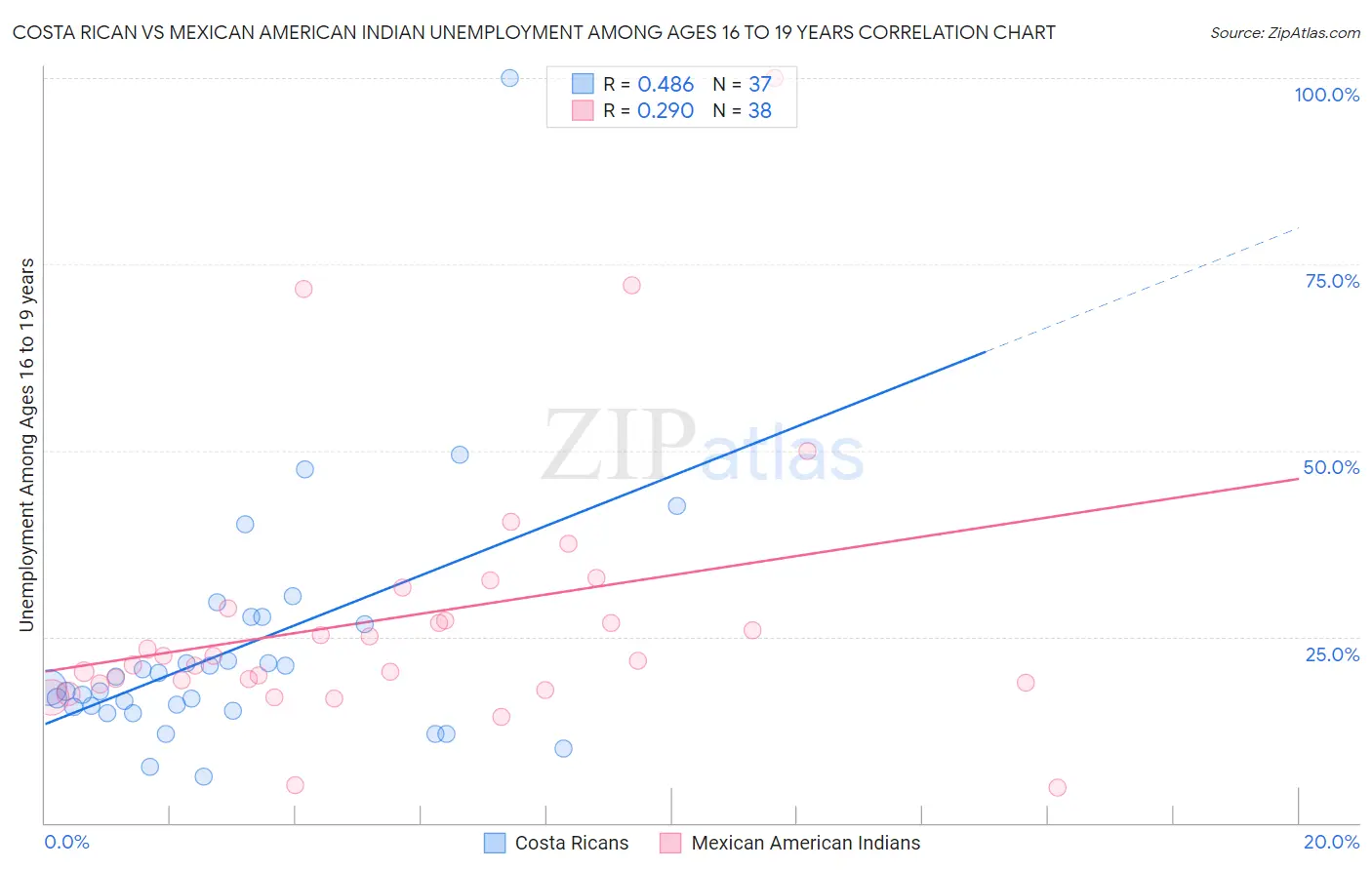 Costa Rican vs Mexican American Indian Unemployment Among Ages 16 to 19 years