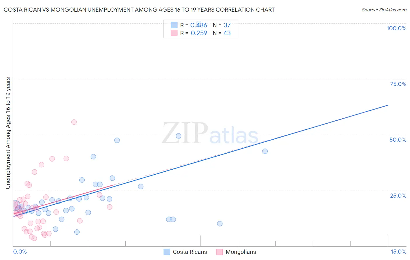 Costa Rican vs Mongolian Unemployment Among Ages 16 to 19 years