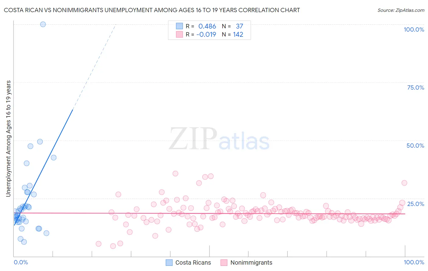 Costa Rican vs Nonimmigrants Unemployment Among Ages 16 to 19 years