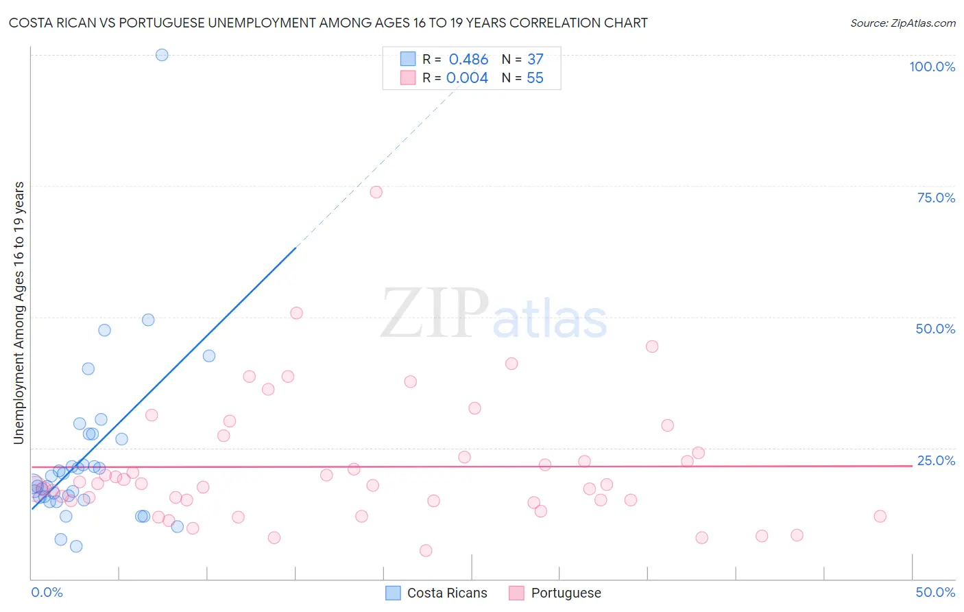 Costa Rican vs Portuguese Unemployment Among Ages 16 to 19 years