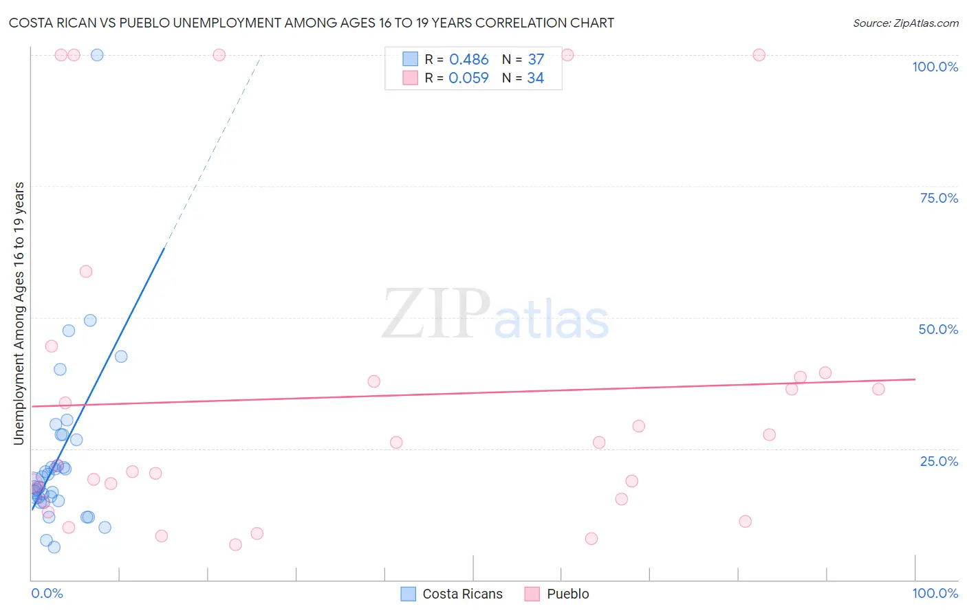 Costa Rican vs Pueblo Unemployment Among Ages 16 to 19 years