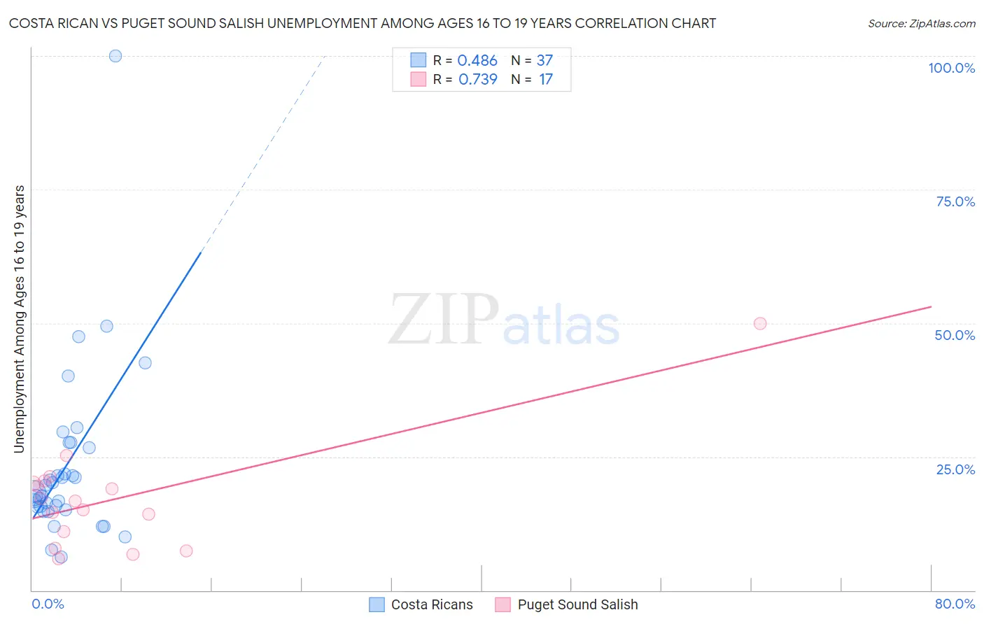 Costa Rican vs Puget Sound Salish Unemployment Among Ages 16 to 19 years