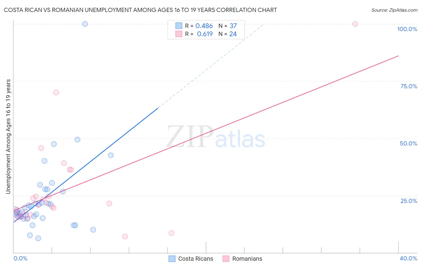 Costa Rican vs Romanian Unemployment Among Ages 16 to 19 years