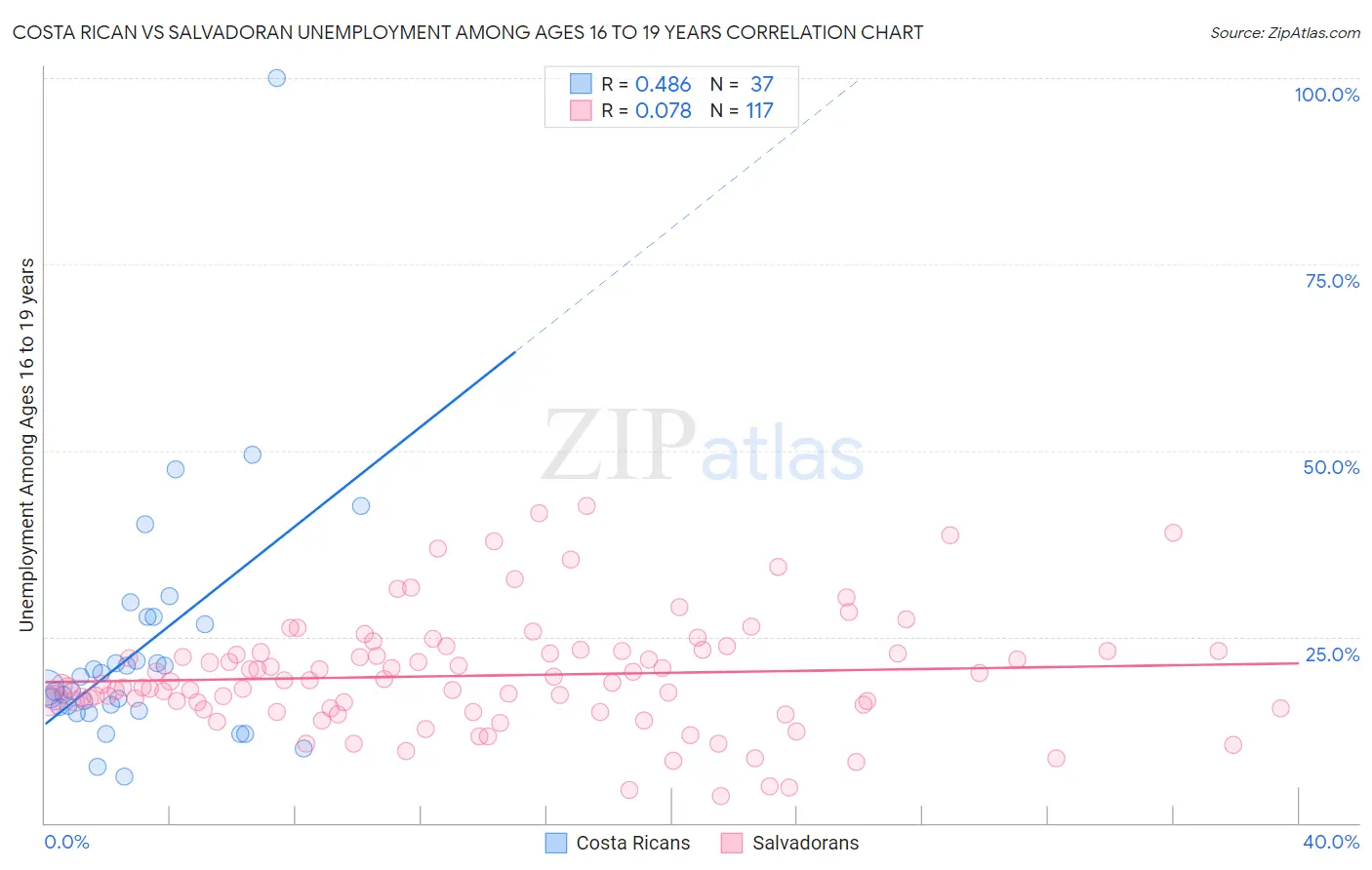 Costa Rican vs Salvadoran Unemployment Among Ages 16 to 19 years