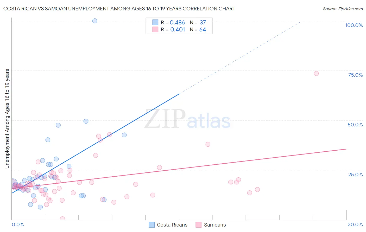 Costa Rican vs Samoan Unemployment Among Ages 16 to 19 years