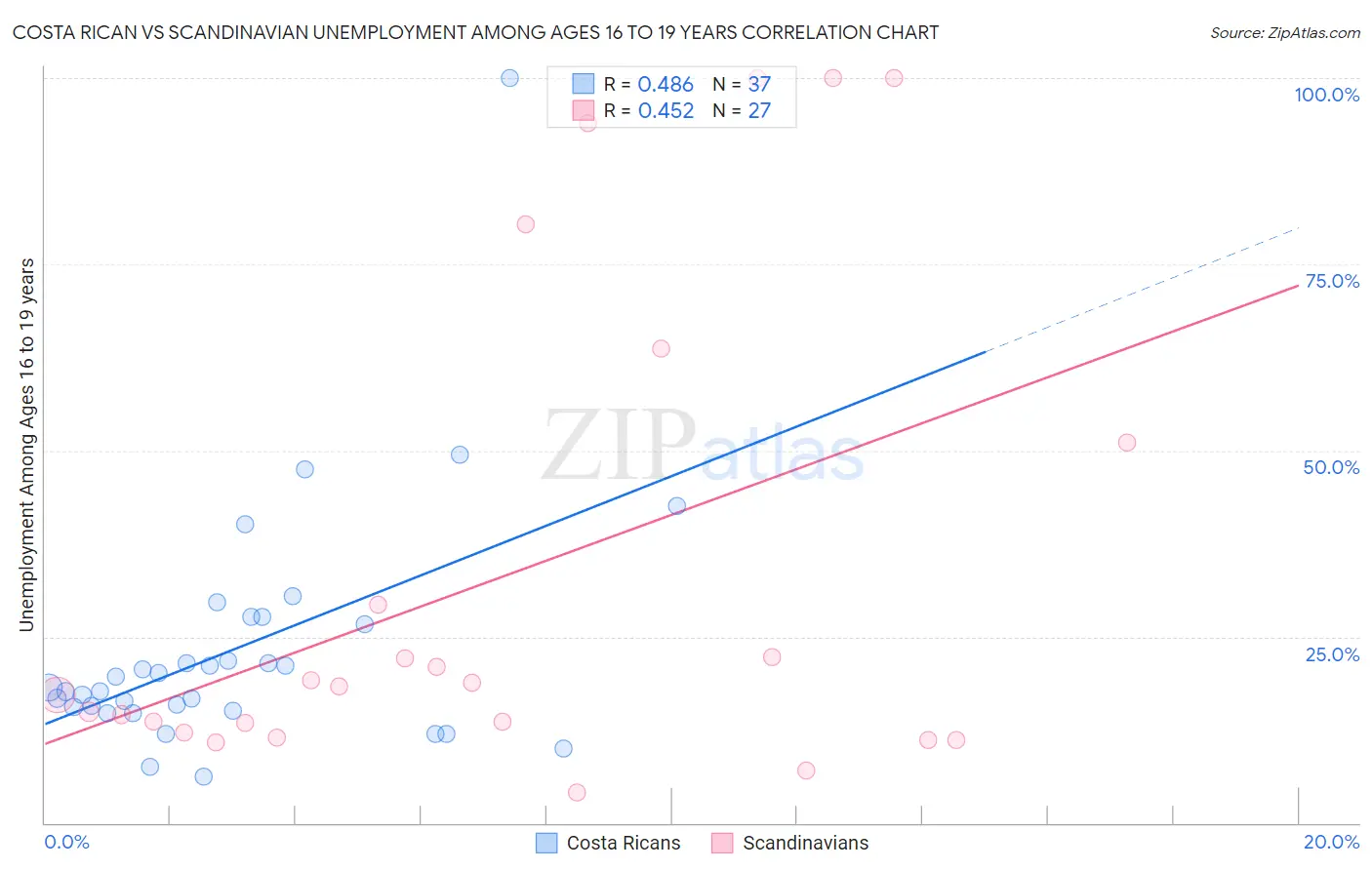 Costa Rican vs Scandinavian Unemployment Among Ages 16 to 19 years