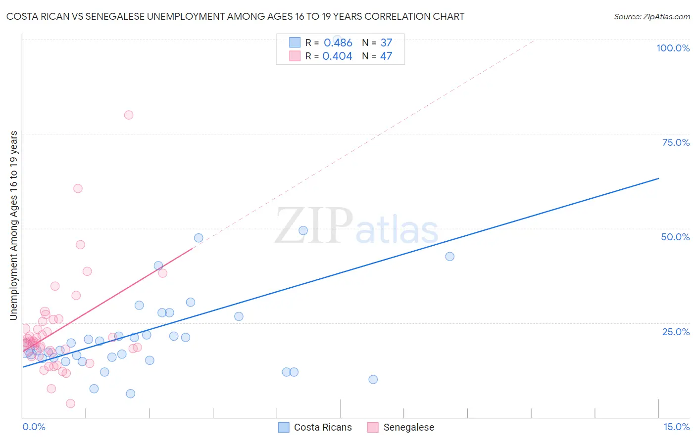 Costa Rican vs Senegalese Unemployment Among Ages 16 to 19 years