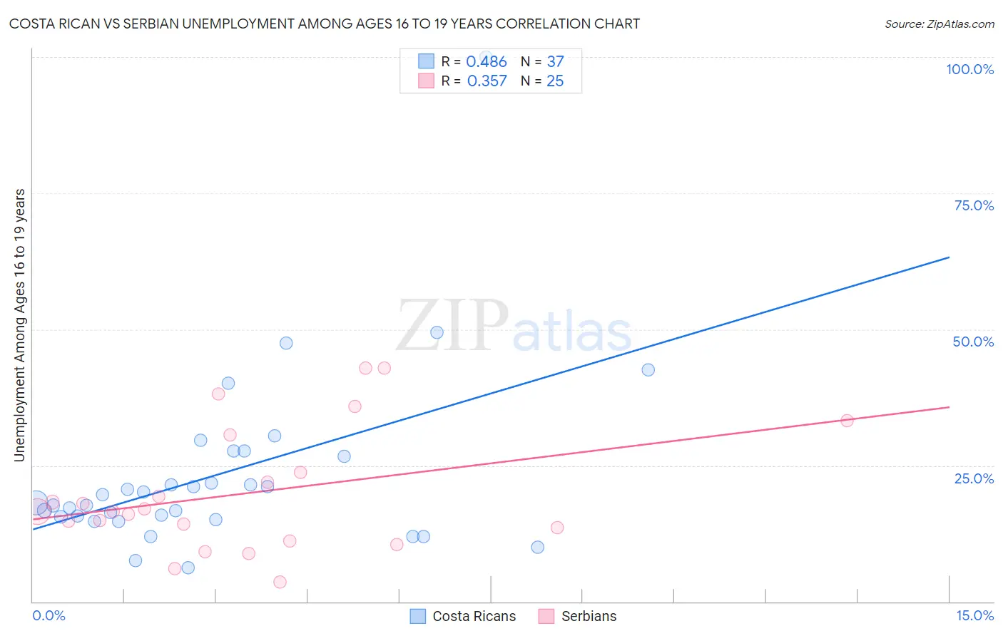 Costa Rican vs Serbian Unemployment Among Ages 16 to 19 years