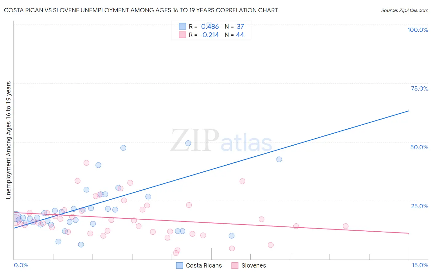 Costa Rican vs Slovene Unemployment Among Ages 16 to 19 years