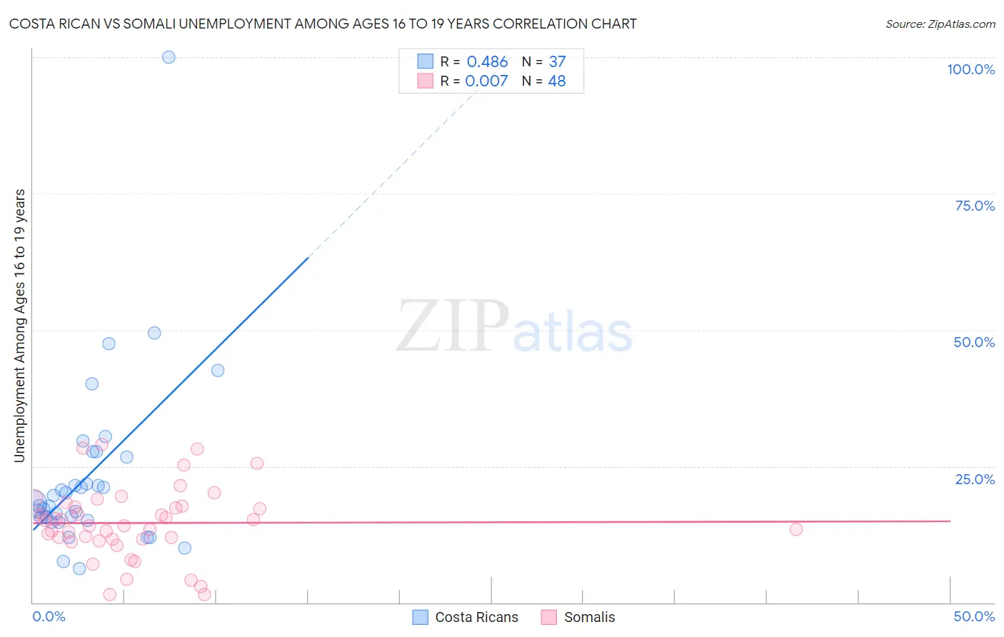 Costa Rican vs Somali Unemployment Among Ages 16 to 19 years