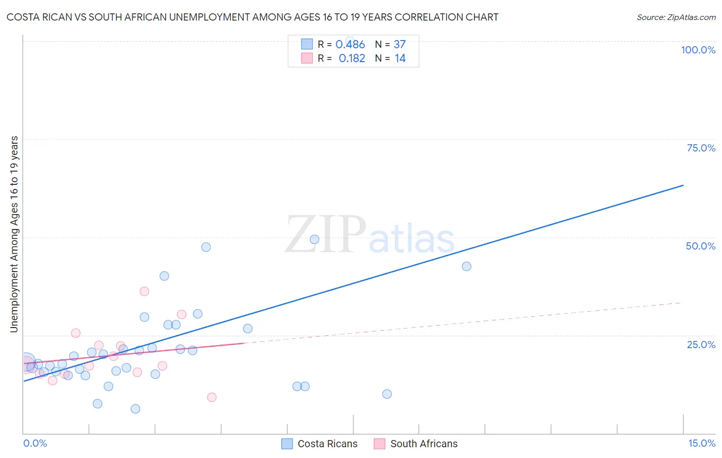 Costa Rican vs South African Unemployment Among Ages 16 to 19 years