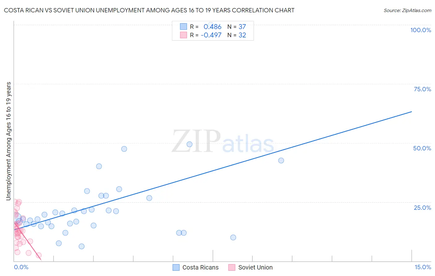 Costa Rican vs Soviet Union Unemployment Among Ages 16 to 19 years