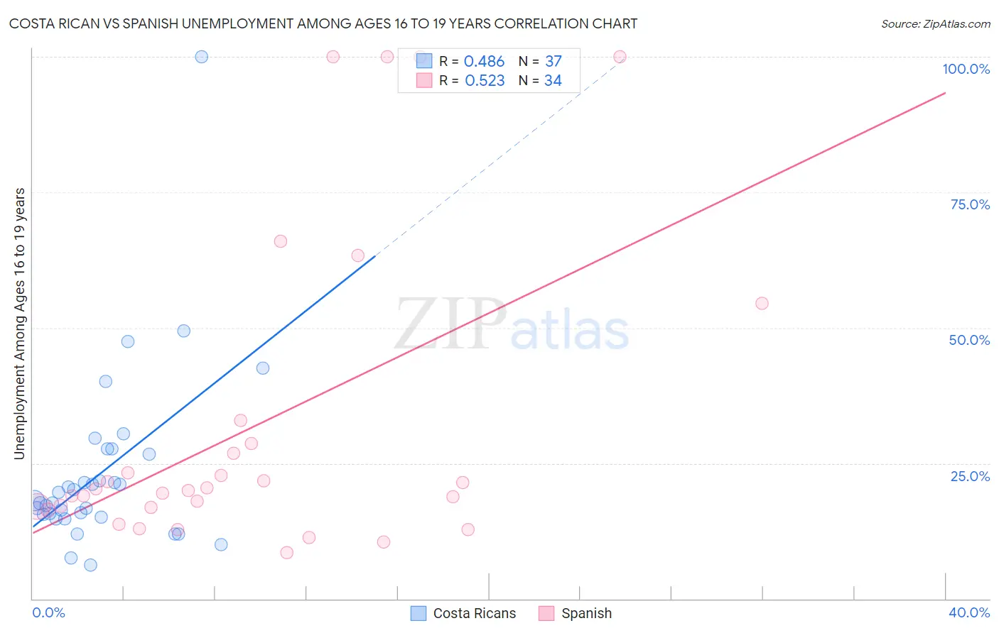 Costa Rican vs Spanish Unemployment Among Ages 16 to 19 years
