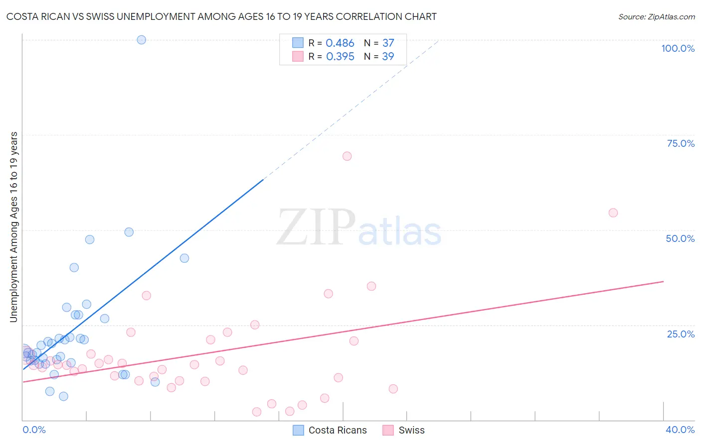 Costa Rican vs Swiss Unemployment Among Ages 16 to 19 years