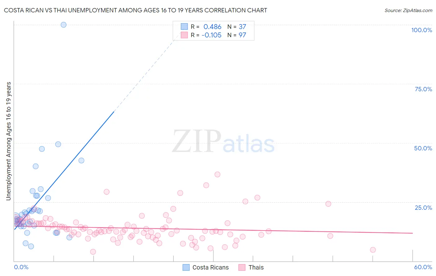 Costa Rican vs Thai Unemployment Among Ages 16 to 19 years