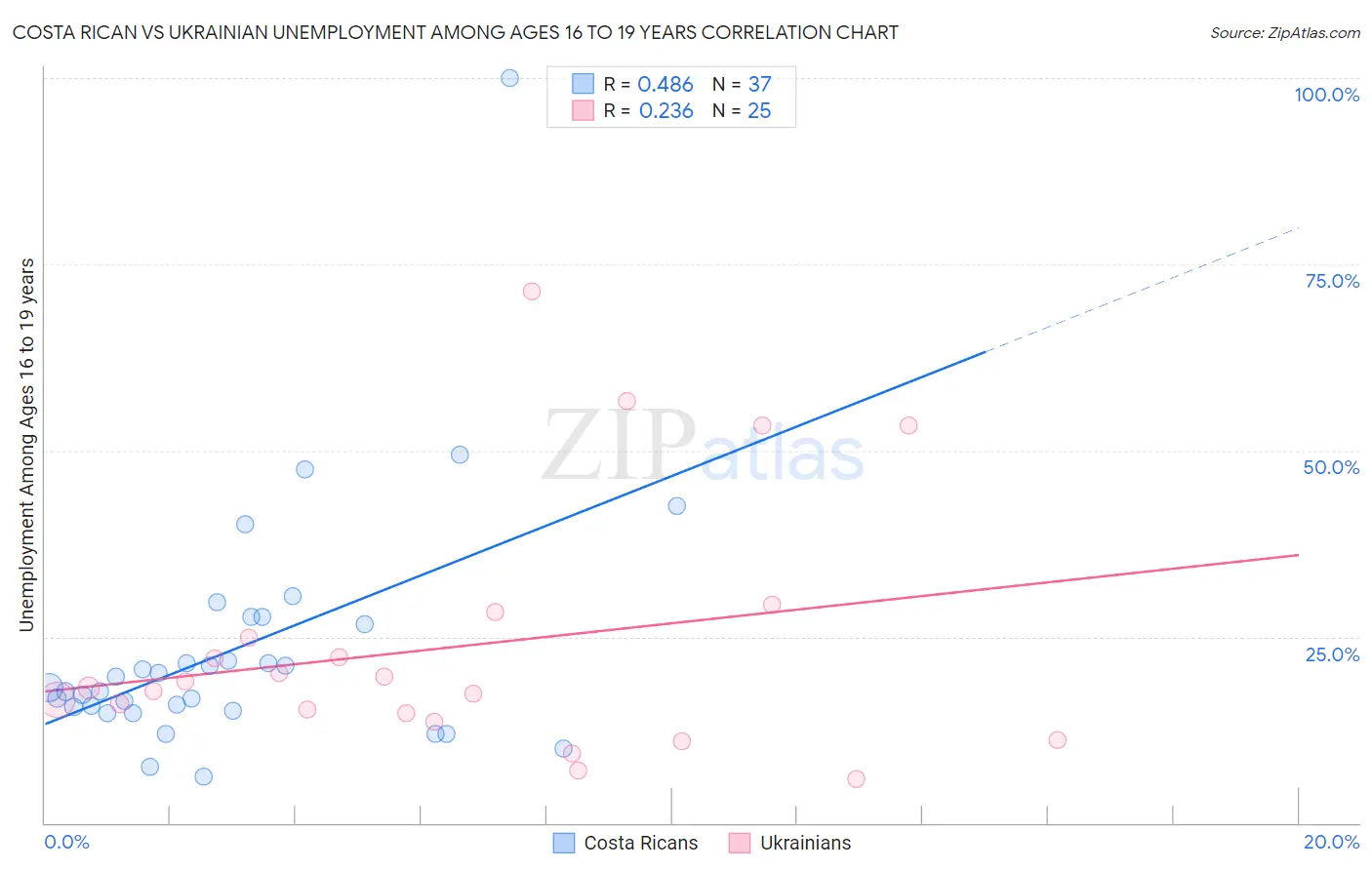 Costa Rican vs Ukrainian Unemployment Among Ages 16 to 19 years