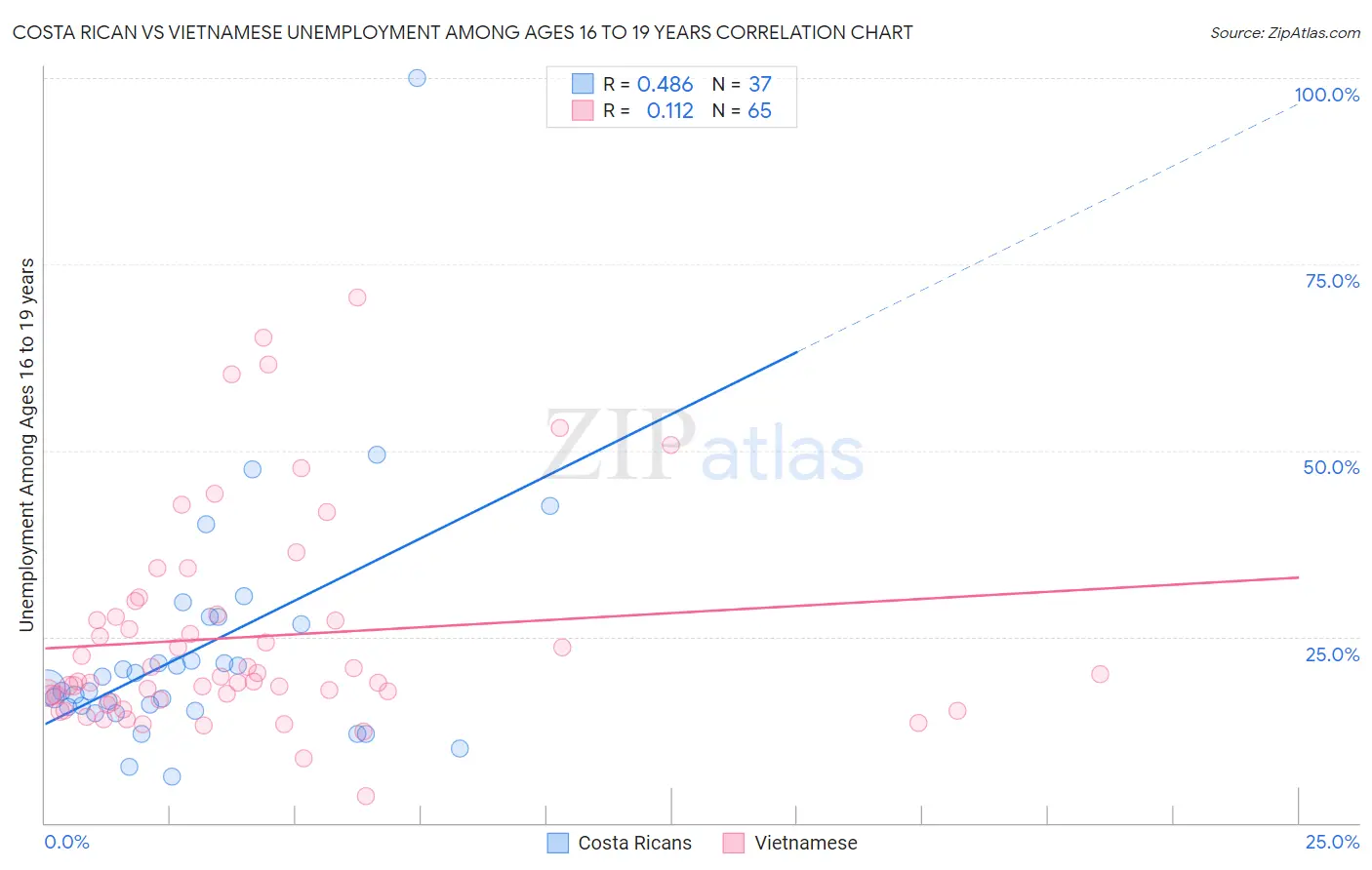 Costa Rican vs Vietnamese Unemployment Among Ages 16 to 19 years