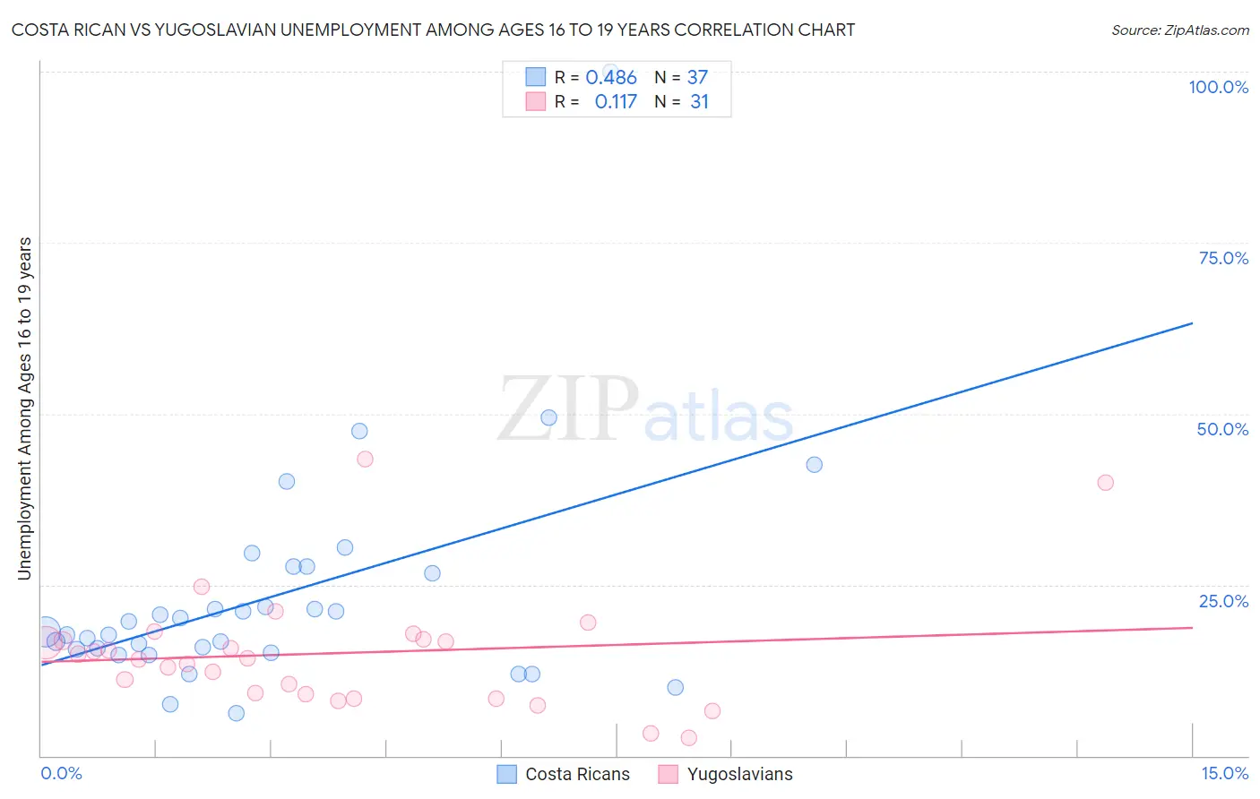 Costa Rican vs Yugoslavian Unemployment Among Ages 16 to 19 years