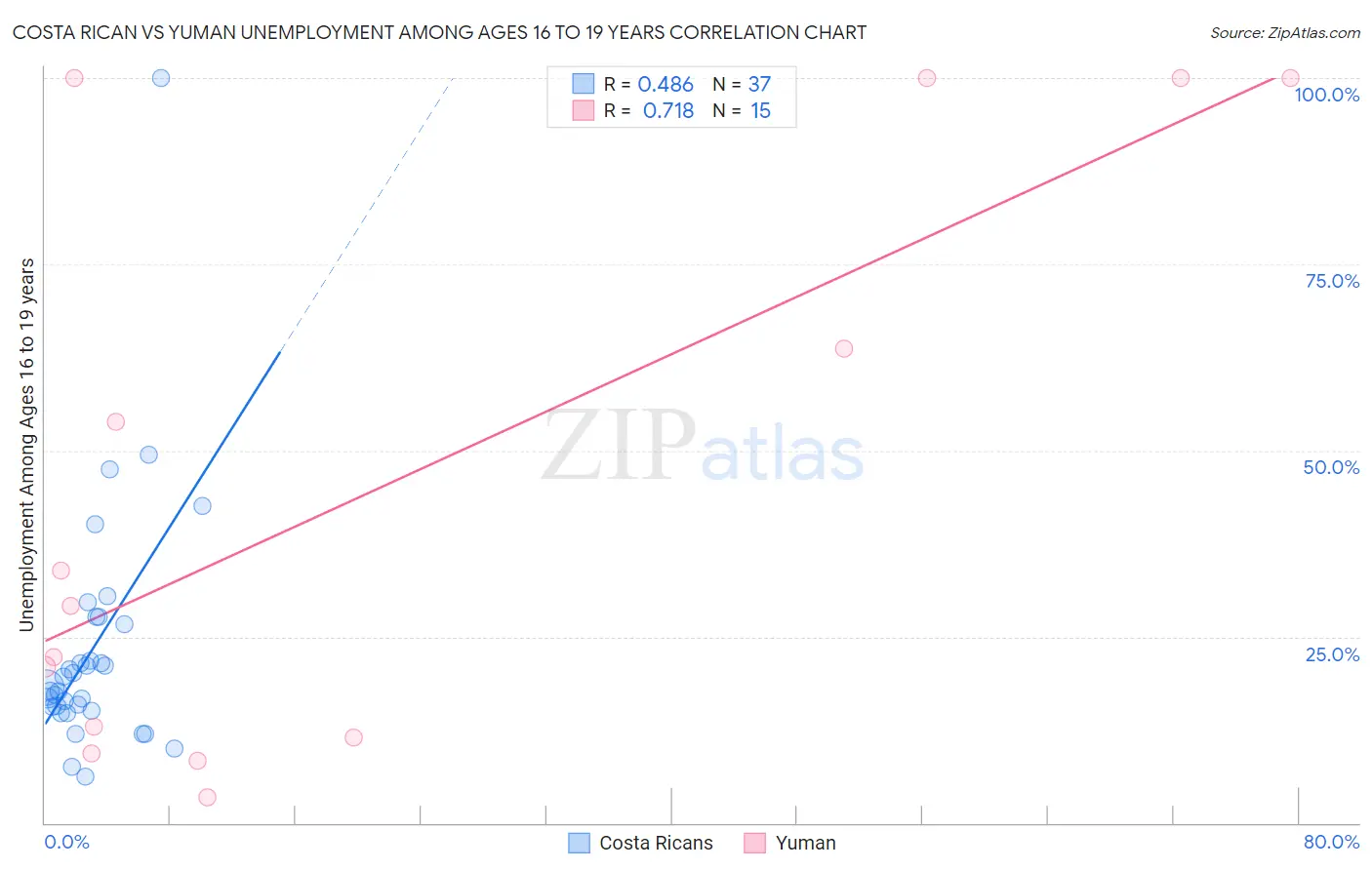 Costa Rican vs Yuman Unemployment Among Ages 16 to 19 years