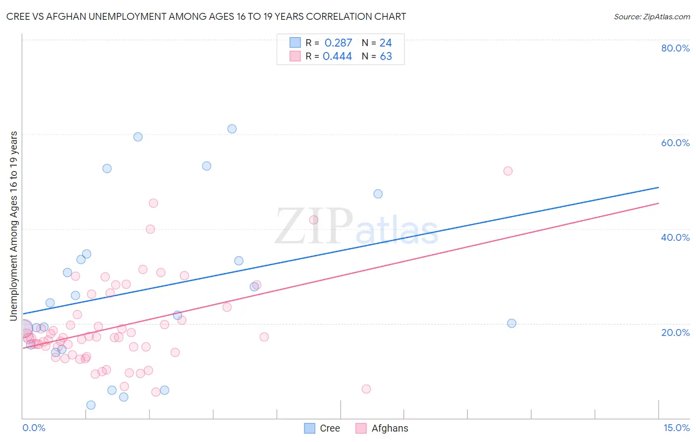 Cree vs Afghan Unemployment Among Ages 16 to 19 years