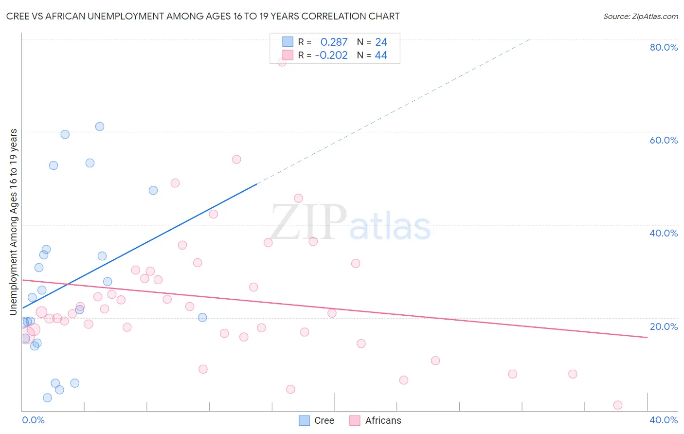 Cree vs African Unemployment Among Ages 16 to 19 years