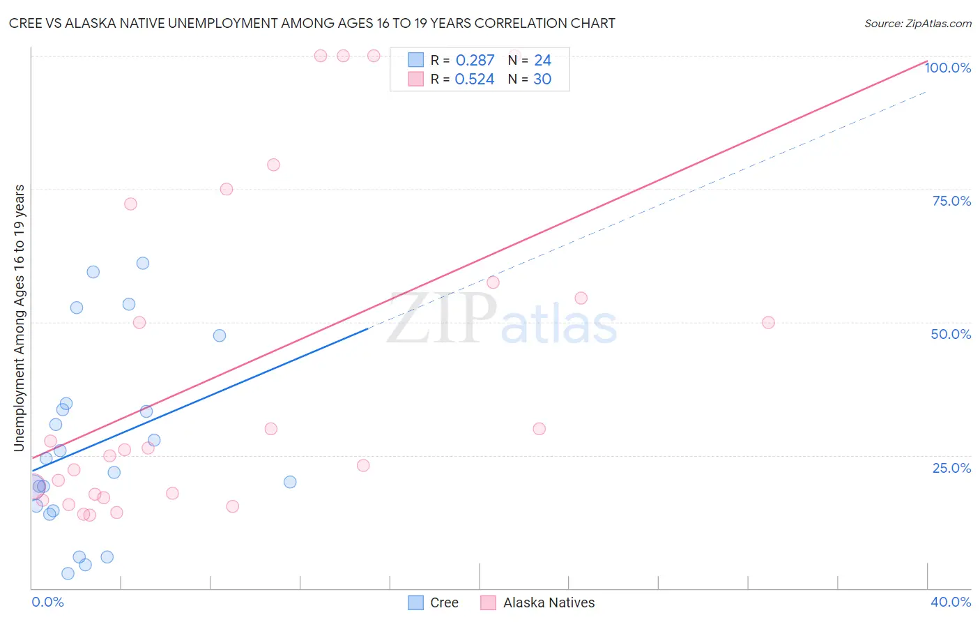 Cree vs Alaska Native Unemployment Among Ages 16 to 19 years