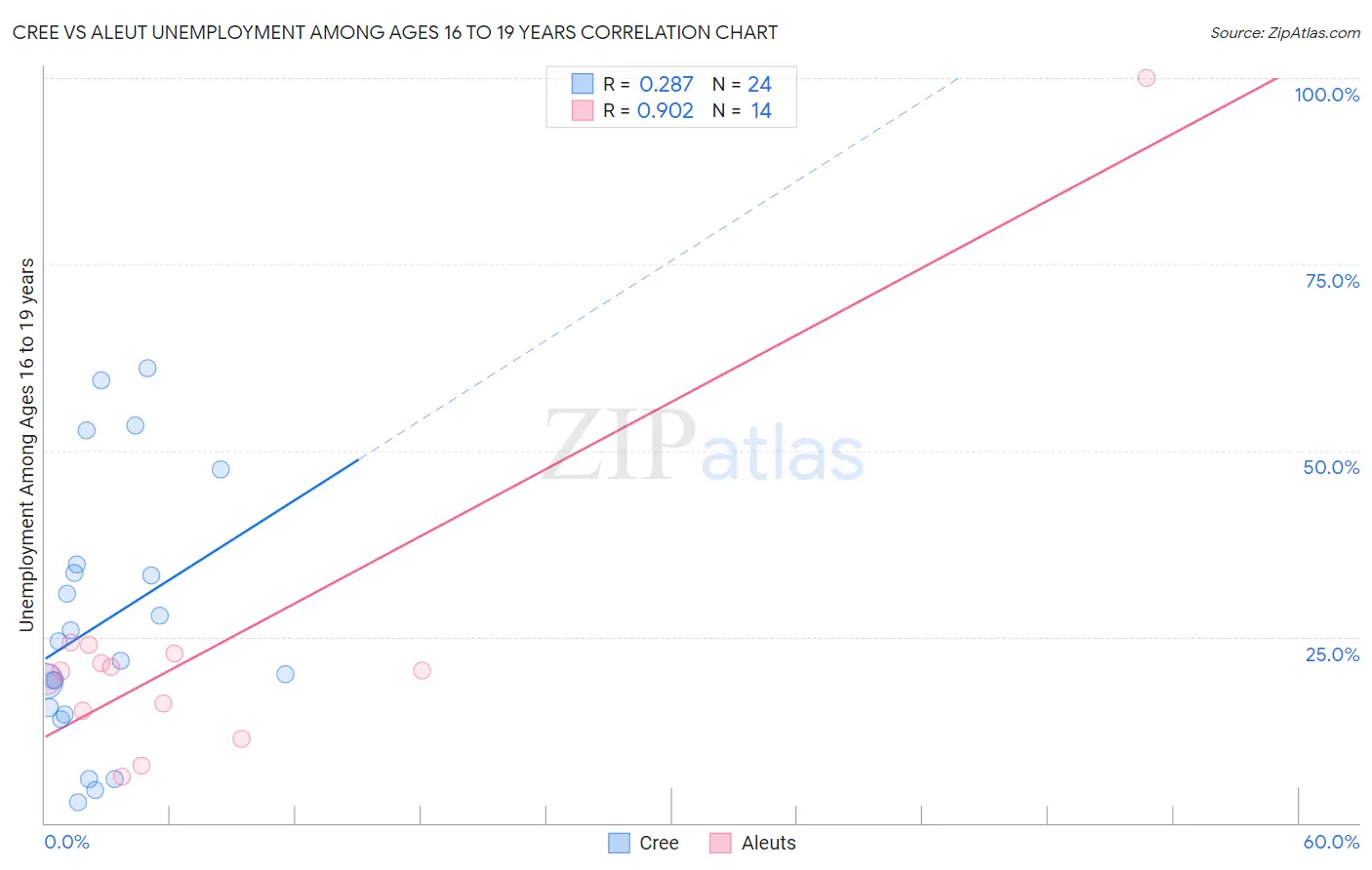 Cree vs Aleut Unemployment Among Ages 16 to 19 years