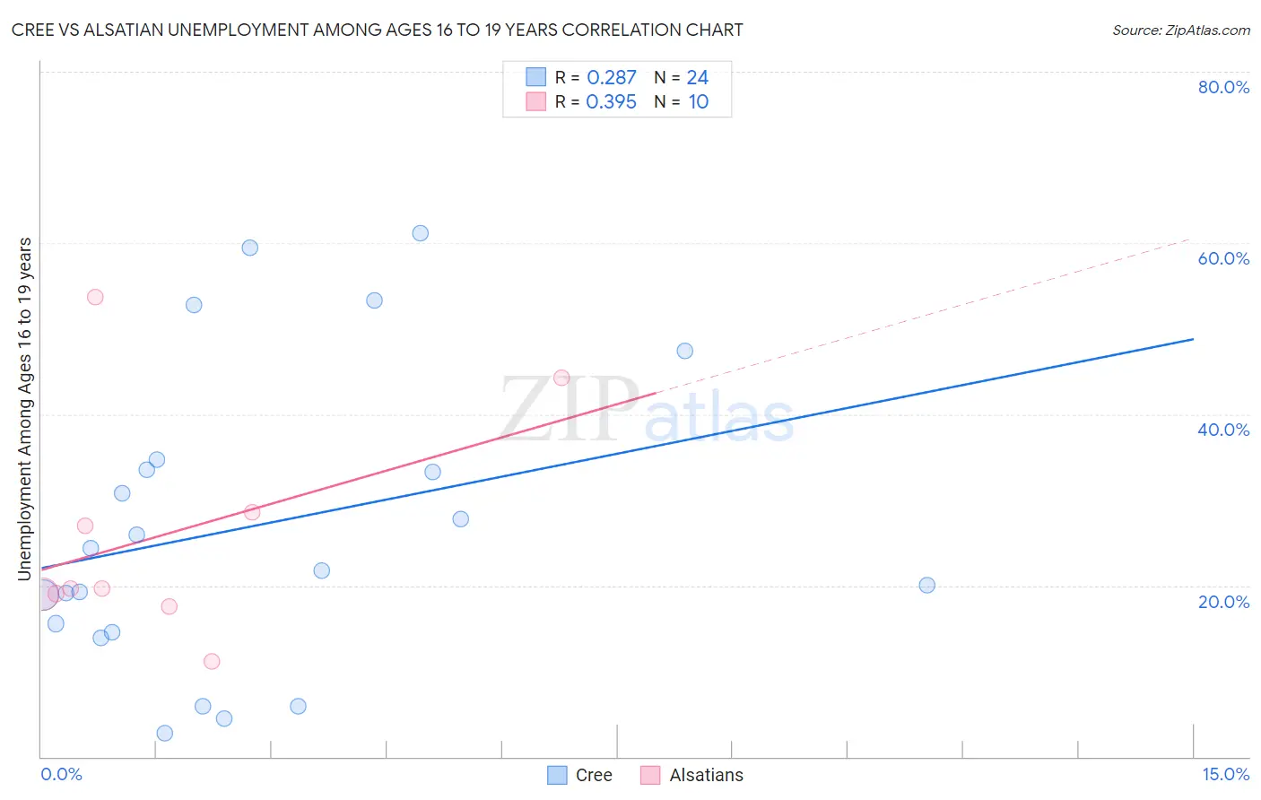Cree vs Alsatian Unemployment Among Ages 16 to 19 years