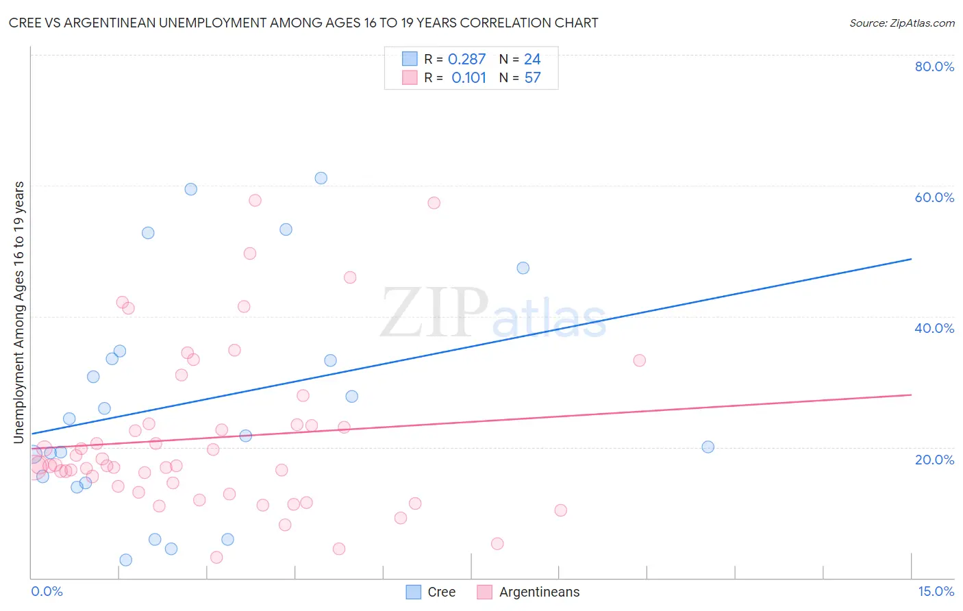 Cree vs Argentinean Unemployment Among Ages 16 to 19 years