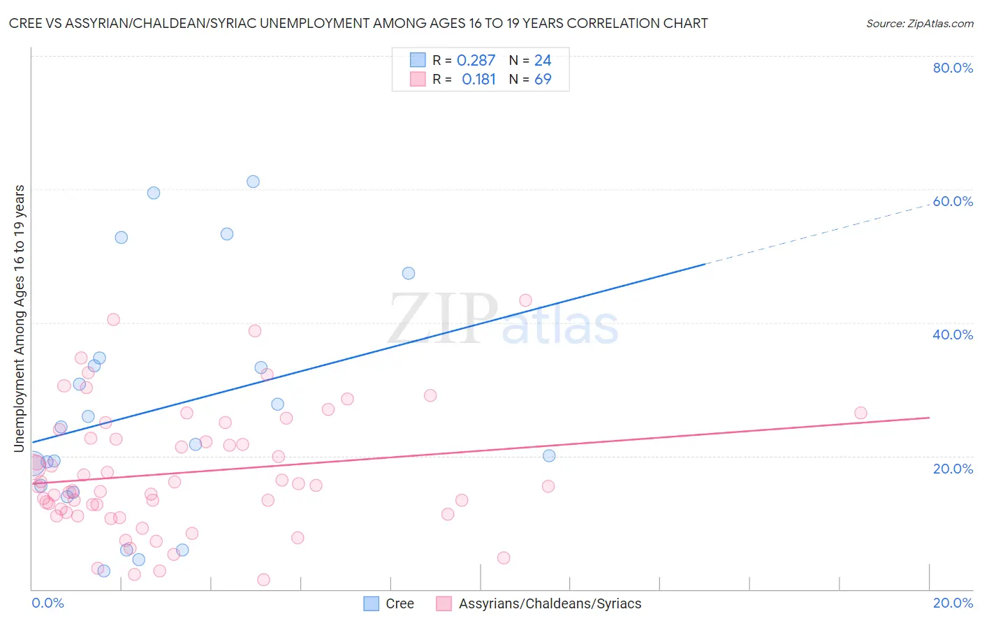 Cree vs Assyrian/Chaldean/Syriac Unemployment Among Ages 16 to 19 years