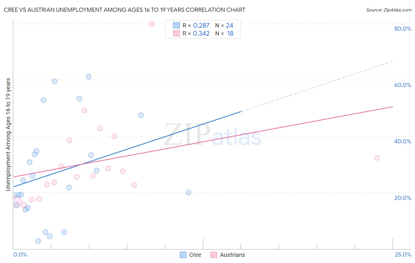 Cree vs Austrian Unemployment Among Ages 16 to 19 years