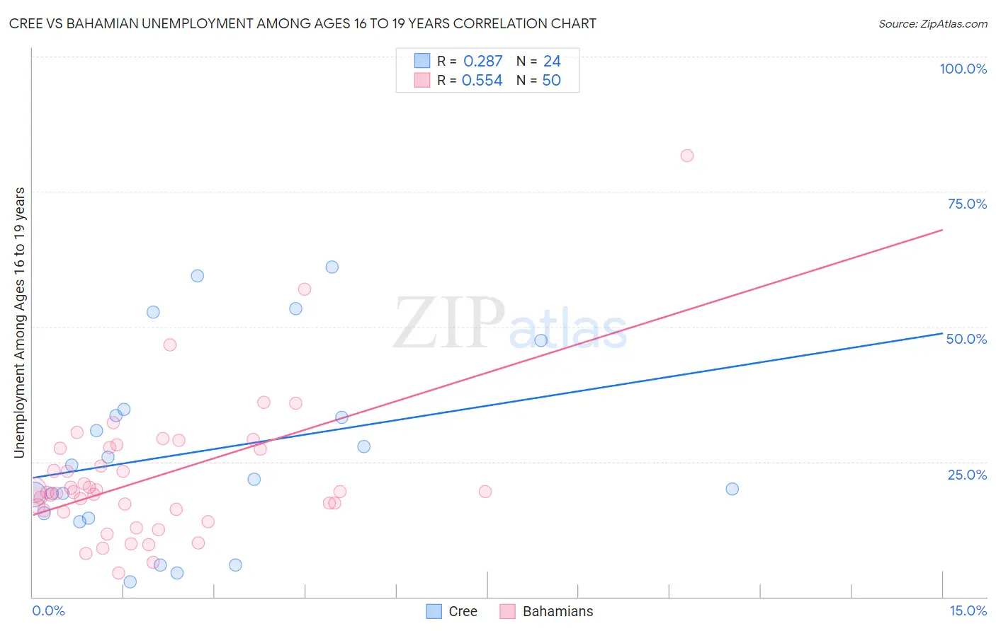 Cree vs Bahamian Unemployment Among Ages 16 to 19 years