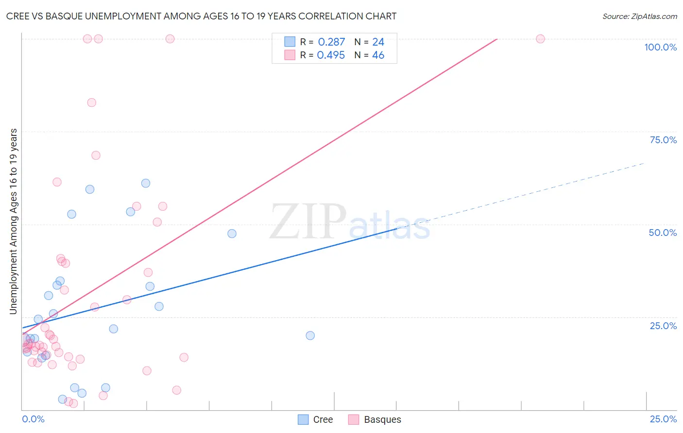 Cree vs Basque Unemployment Among Ages 16 to 19 years