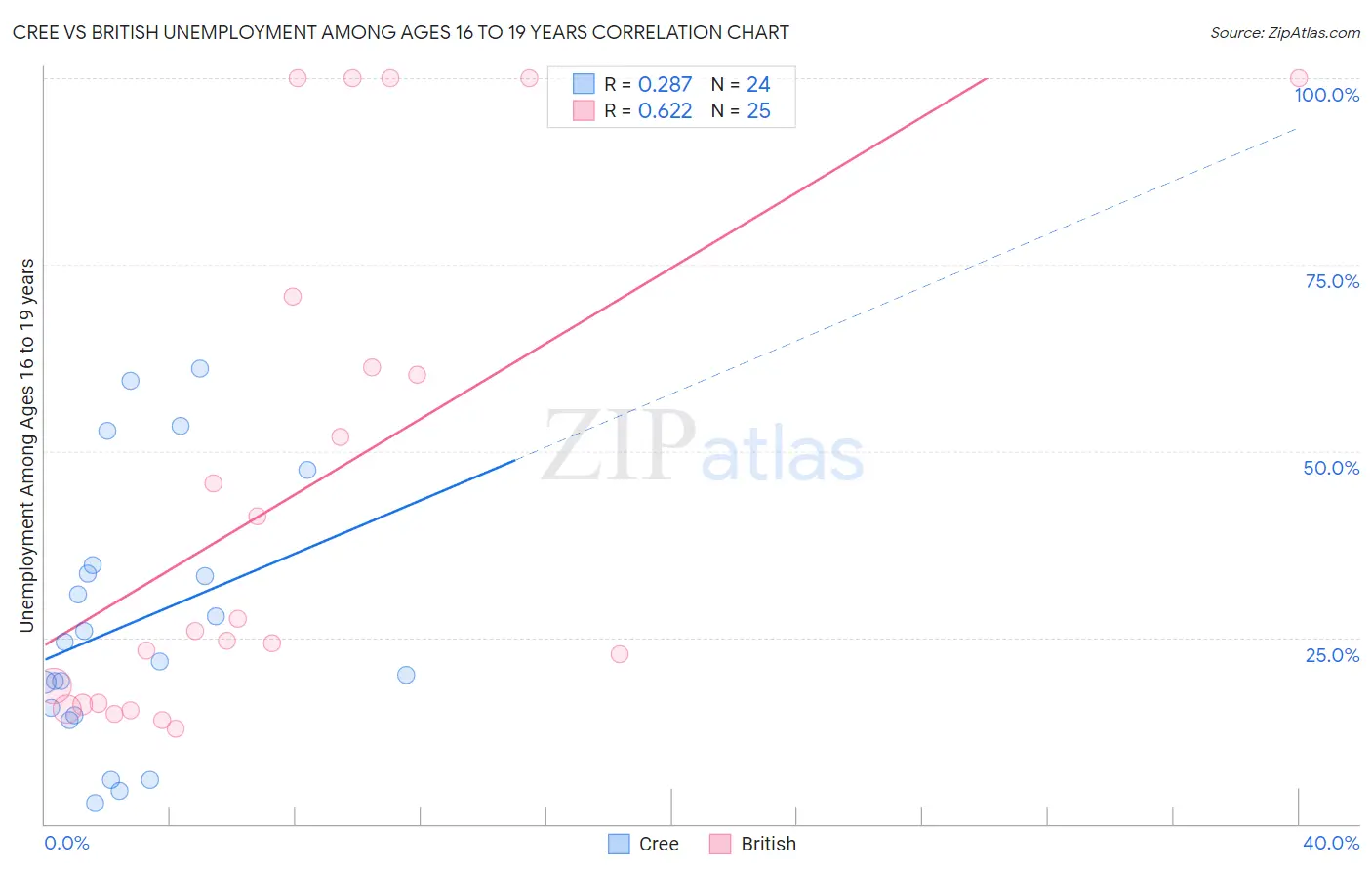Cree vs British Unemployment Among Ages 16 to 19 years