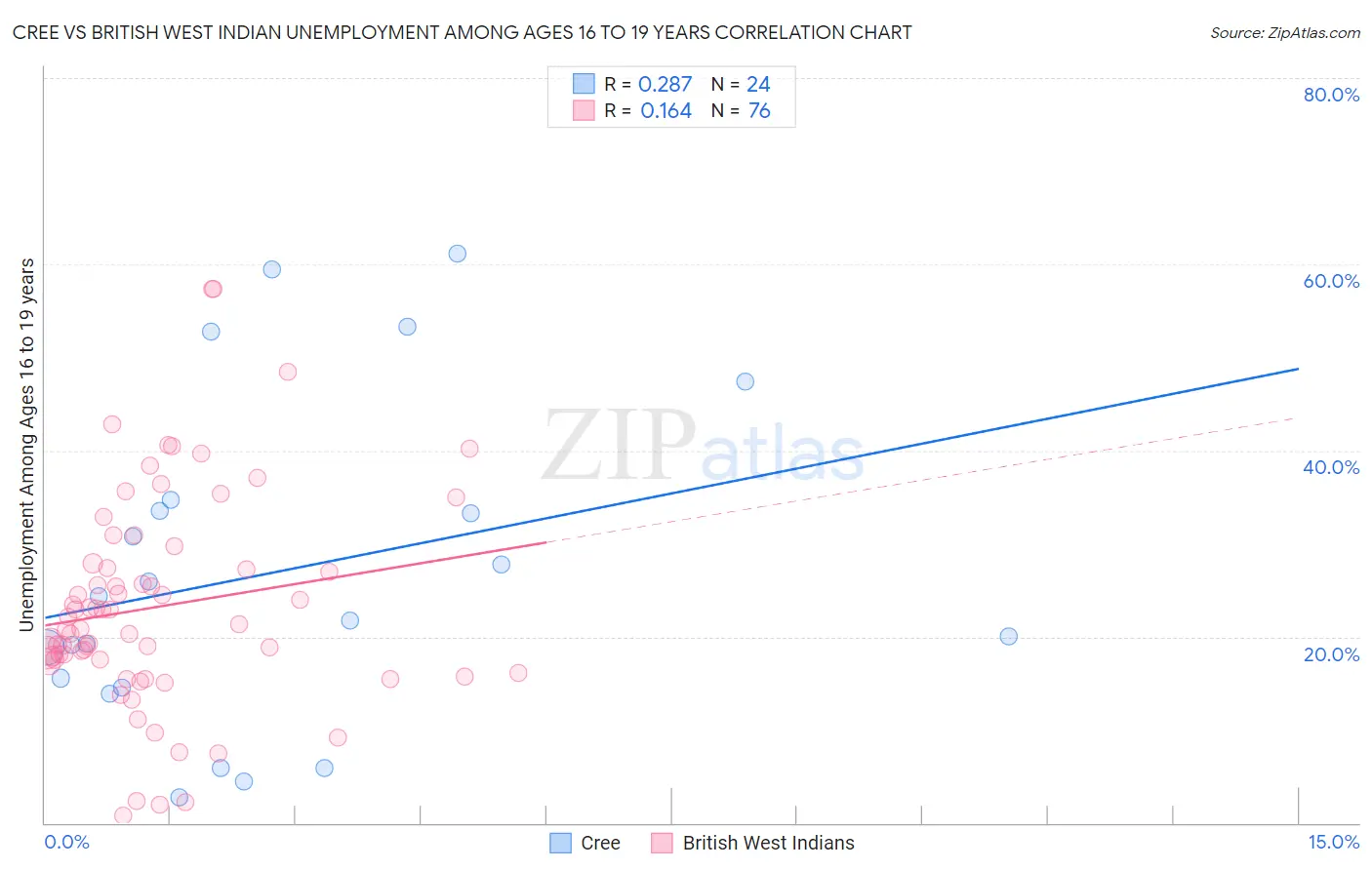 Cree vs British West Indian Unemployment Among Ages 16 to 19 years