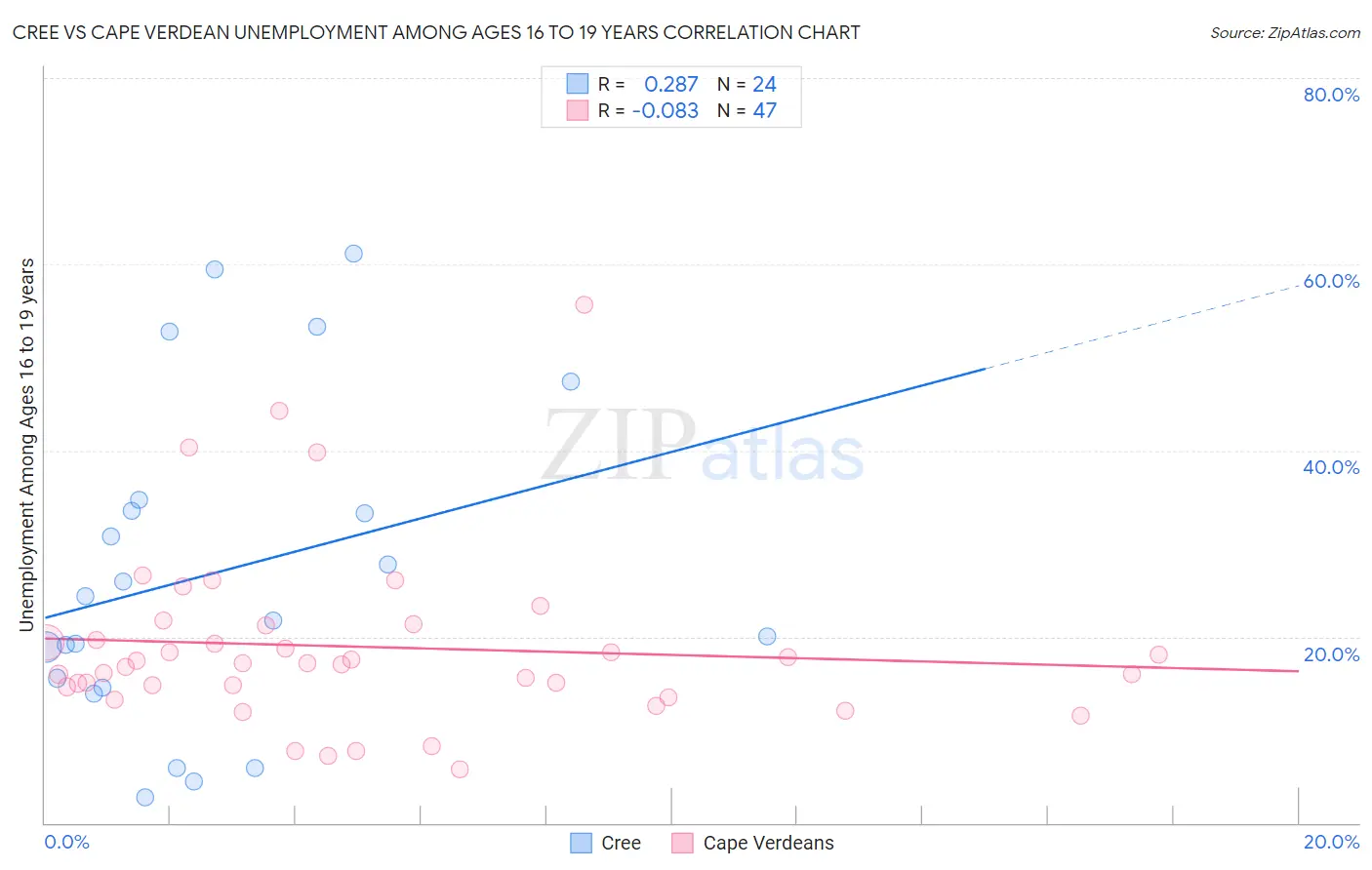 Cree vs Cape Verdean Unemployment Among Ages 16 to 19 years